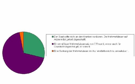 Mehrheit für geringere Steuerbelastung von Arzneimitteln