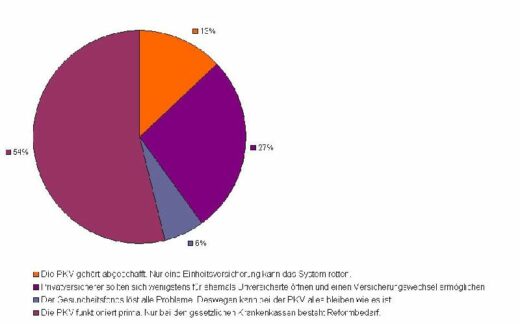 Mehrheit für Erhalt der Privaten Krankenversicherung