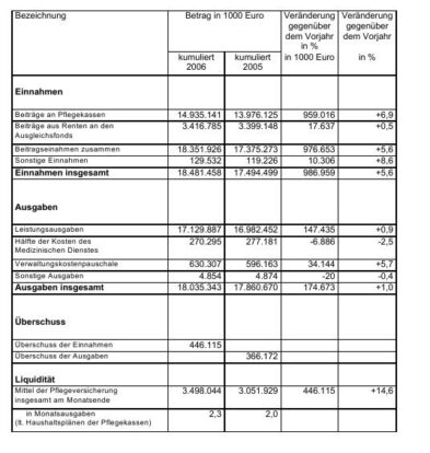 Bundesgesundheitsministerin Schmidt: Finanzentwicklung der sozialen Pflegeversicherung positiv  Überschuss von 450 Mio. Euro im Jahr 2006 