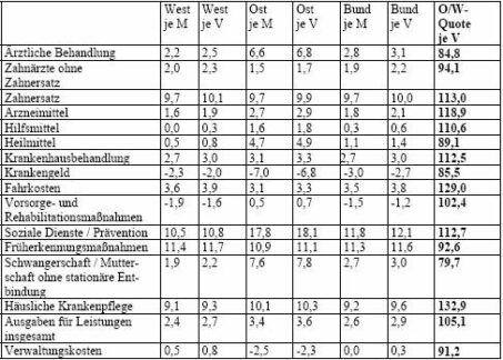 Finanzergebnisse der gesetzlichen Krankenversicherung im Jahr 2006: Überschuss von 1,73 Mrd. Euro