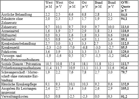 Finanzergebnisse der gesetzlichen Krankenversicherung im Jahr 2006: Überschuss von 1,73 Mrd. Euro