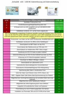 USB MEDOCARD, die EPA-Elektronische Patientenakte in der Brieftasche des Patienten