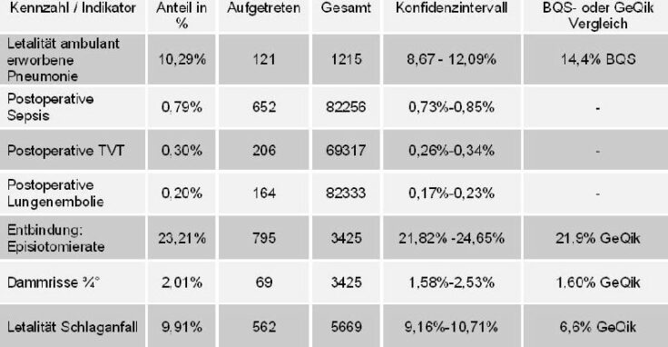 Qualitätsbericht 2006: Universitätsklinika in Baden-Württemberg veröffentlichen zusätzliche Qualitätsindikatoren
