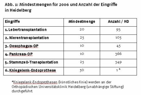 Mindestmengen steigern die Behandlungsqualität