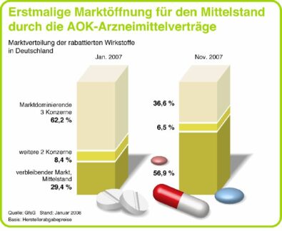 Bereits im ersten Jahr Marktverschiebung zu Gunsten mittelständischer Unternehmen erreicht