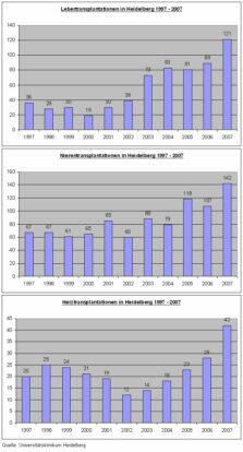 2007 erstmals mehr als 300 Organtransplantationen in Heidelberg