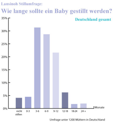 So denken Deutschlands Frauen über das Stillen