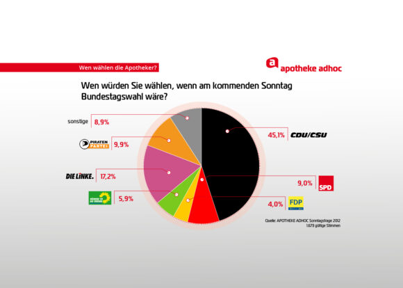 Apotheker wählen Union und Linke statt FDP