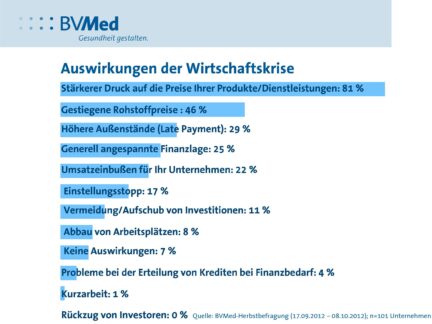 BVMed-Herbstumfrage 2012 zur Lage der MedTech-Branche: “Wachstum abgeschwächt, Standort Deutschland wird kritischer gesehen”