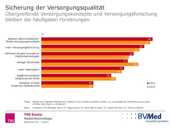Emnid-Umfrage im Auftrag des BVMed: Medizintechnologien gewinnen an Bedeutung/Deutsches Gesundheitssystem wird als sehr leistungsstark bewertet