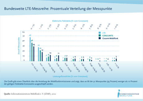 LTE-Regelbetrieb führt zu Anstieg der Mobilfunkimmissionen auf sehr niedrigem Niveau