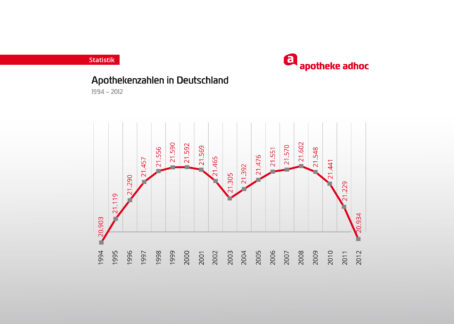 Weniger als 21.000 Apotheken