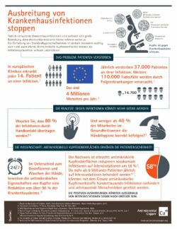 Antimikrobielle Kupferwerkstoffe reduzieren nosokomiale Infektionen auf Intensivstationen um 58 Prozent