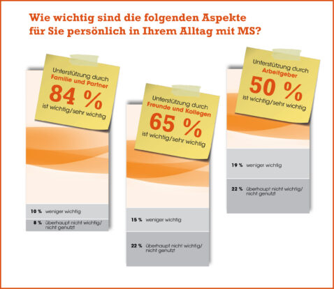 Aktuelle Umfrage zum Welt-MS-Tag unter Patienten zeigt: Angehörige sind starke Partner beim Umgang mit Multipler Sklerose