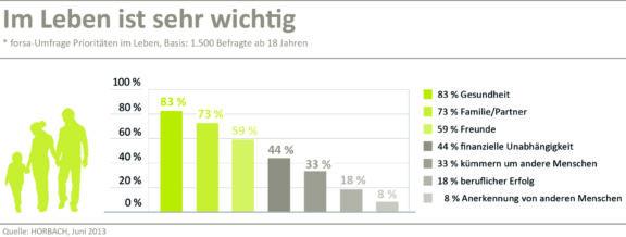 Gesundheit wichtiger als Karriere/ Forsa-Umfrage für HORBACH