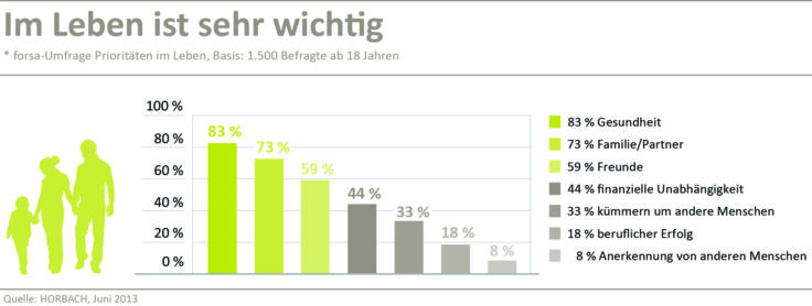 Gesundheit wichtiger als Karriere/ Forsa-Umfrage für HORBACH