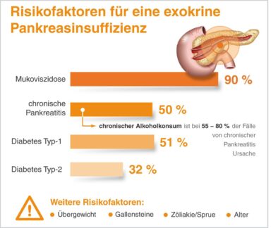 Säurestabile Enzymsubstitution vorteilhaft auch bei Übersäuerung des Duodenums