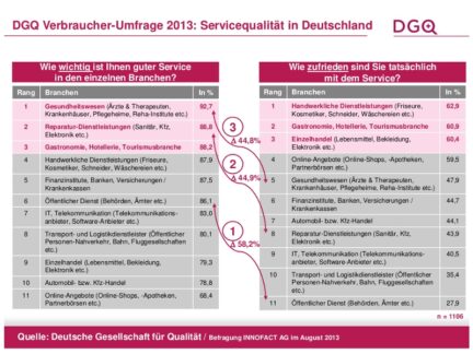 Branchenvergleich: Umfrage zeigt große Unterschiede in der Servicequalität