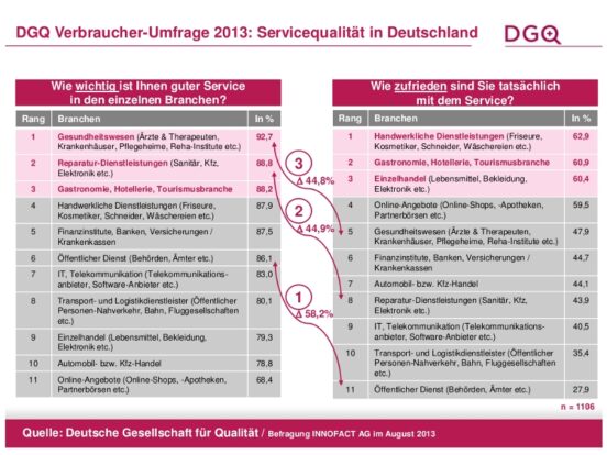 Branchenvergleich: Umfrage zeigt große Unterschiede in der Servicequalität
