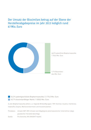 Biopharmazeutika im Wert von 1,76 Milliarden Euro bereits patentfrei