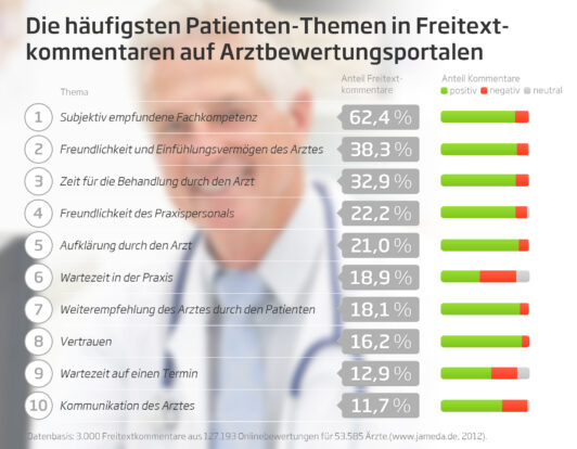 Fachkompetenz, Freundlichkeit des Arztes und genommene Zeit beschäftigen Patienten in Freitextkommentaren auf Online-Bewertungsportalen am häufigsten