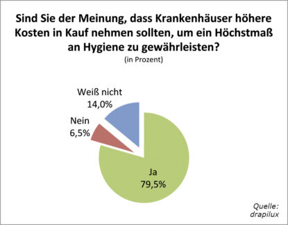 Wenig Vertrauen in Krankenhaushygiene