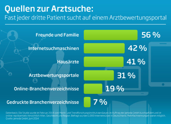 Suchmaschinen und Bewertungsportale sind bei Online-Arztsuchen am beliebtesten