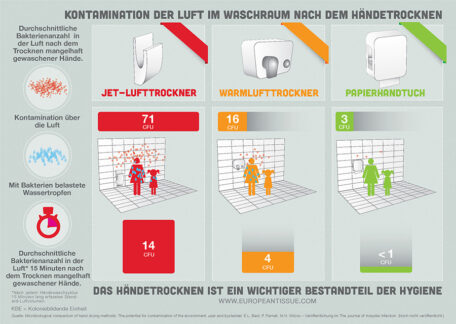 Wissenschaftliche Studie weist nach, dass Jet- und Warmlufttrockner die Luft in Waschräumen kontaminieren