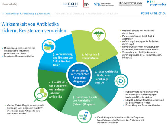 Fünf Handlungsfelder, die helfen die Wirksamkeit von Antibiotika zu sichern und Resistenzen zu vermeiden: