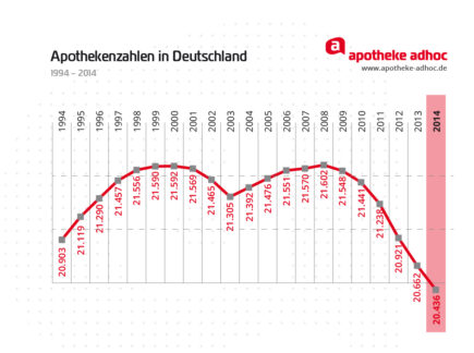1100 Apotheken weniger seit 2010 / Historischer Tiefstand