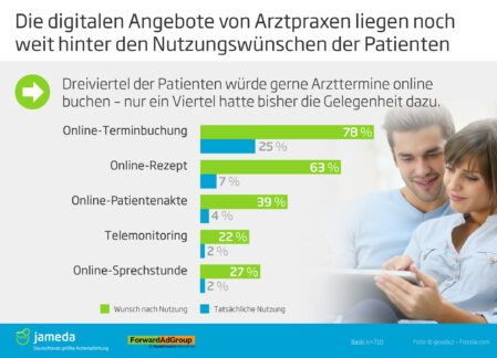 Patienten wünschen den Online-Kontakt zu ihren Ärzten