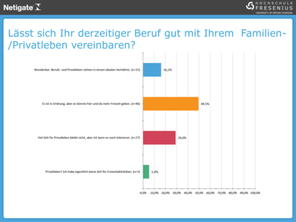 Frische Fachkräfte im Gesundheitswesen: Positive Work-Life-Balance für weitere Entwicklung entscheidend