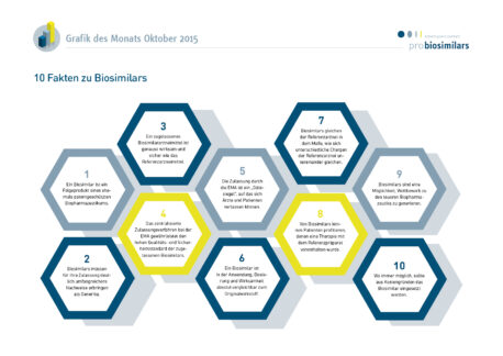 10 Fakten zu Biosimilars