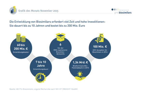 Die Entwicklung von Biosimilars erfordert viel Zeit und hohe InvestitionenSie dauert bis zu 10 Jahren und kostet bis zu 200 Mio. Euro