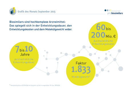 Biosimilars sind hochkomplexe Arzneimittel