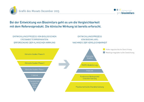 Bei der Entwicklung von Biosimilars geht es um die Vergleichbarkeit mit dem Referenzprodukt. Die klinische Wirkung ist bereits erforscht.