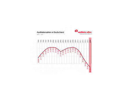 Fast 200 Apotheken weniger / Tiefstand seit 1992