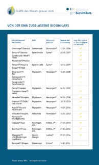 Grafik des Monats Januar 2016: Zugelassene Biosimilars