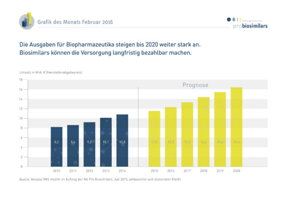 Die Ausgaben für Biopharmazeutika steigen bis 2020 weiter stark an.Biosimilars können die Versorgung langfristig bezahlbar machen.