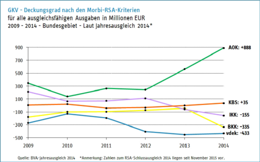 Verband der Ersatzkassen e. V. und BKK Dachverband e. V. unterstützen Forderung nach Reform des Morbi-RSA: Faire Wettbewerbsbedingungen schaffenErster Schritt: Wegfall von Zuschlägen für Erwerbsminderungsrentner!