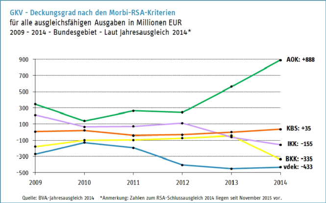 Verband der Ersatzkassen e. V. und BKK Dachverband e. V. unterstützen Forderung nach Reform des Morbi-RSA: Faire Wettbewerbsbedingungen schaffenErster Schritt: Wegfall von Zuschlägen für Erwerbsminderungsrentner!