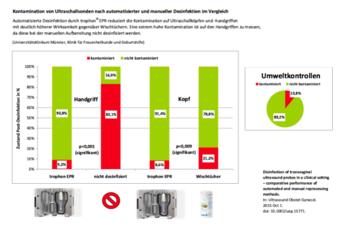 Klinische Studie belegt überlegene Effektivität maschineller Desinfektion von Ultraschallsonden13. Kongress für Krankenhaushygiene der DGKH