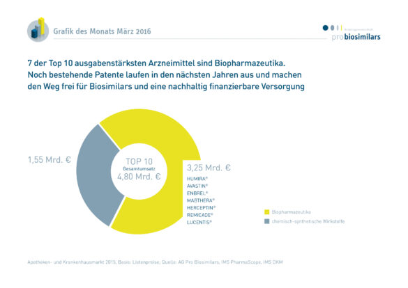 “7 der Top 10 ausgabenstärksten Arzneimittel sind Biopharmazeutika. Noch bestehende Patente laufen in den nächsten Jahren aus und machenden Weg frei für Biosimilars und eine nachhaltig finanzierbare Versorgung.”