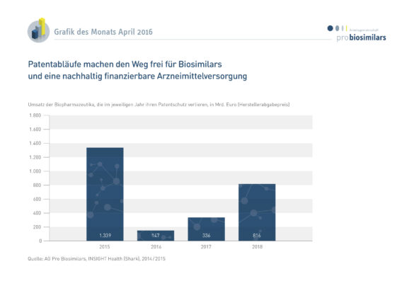 “Patentabläufe machen den Weg frei für Biosimilars und eine nachhaltig finanzierbare Arzneimittelversorgung”