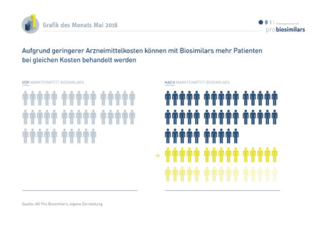 Aufgrund geringer Arzneimittelkosten können mit Biosimilars mehr Patienten bei gleichen Kosten behandelt werden