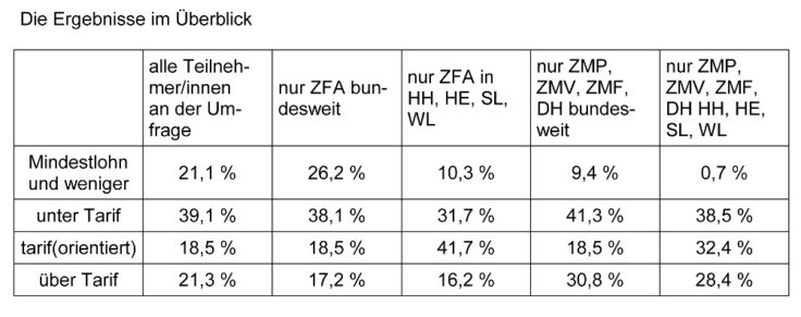 ZFA: Hohe Anforderungen, kleines Gehalt Verband medizinischer Fachberufe e.V. fragte online nach Bezahlung