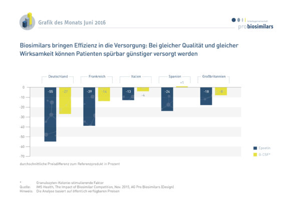 Biosimilars bringen Effizienz in die Versorgung: Bei gleicher Qualität und gleicher Wirksamkeit können Patienten spürbar günstiger versorgt werden