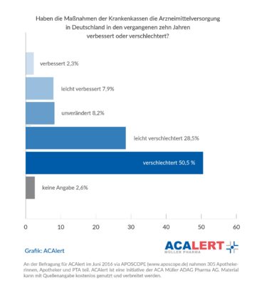 Apotheken sauer: Krankenkassen haben Arzneimittelversorgung verschlechtert