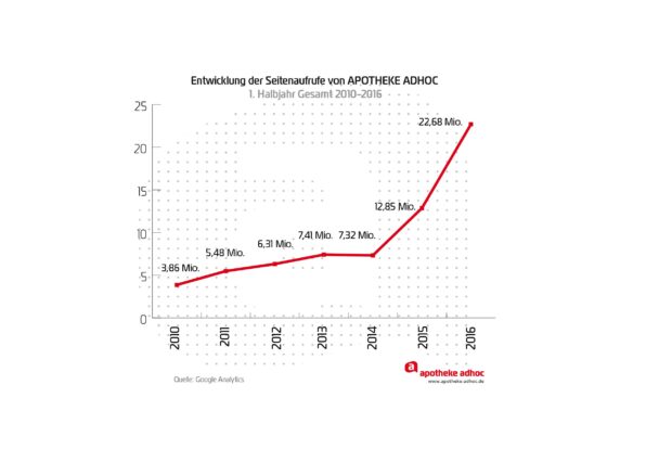 APOTHEKE ADHOC wächst um mehr als 76 %