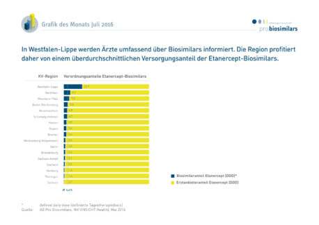 Versorgungsanteile von Etanercept-Biosimilars in den KV-Regionen